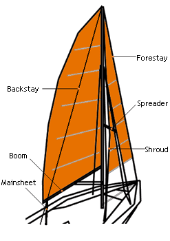 Cruising Sailboat - Rigs Layout