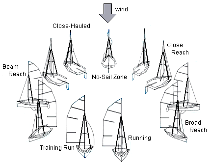 sailboat points of sail