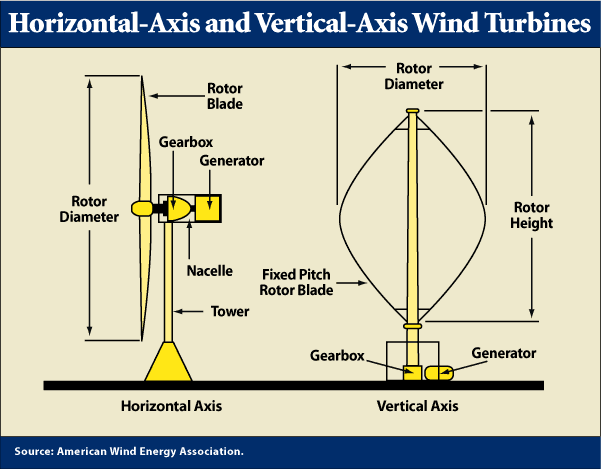 Vertical and Horizontal Axis Boat Wind Turbine