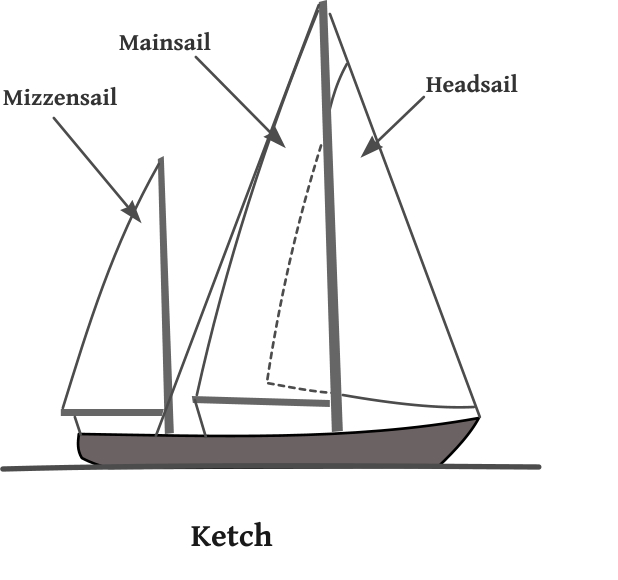 Ketch Sailboat Rig